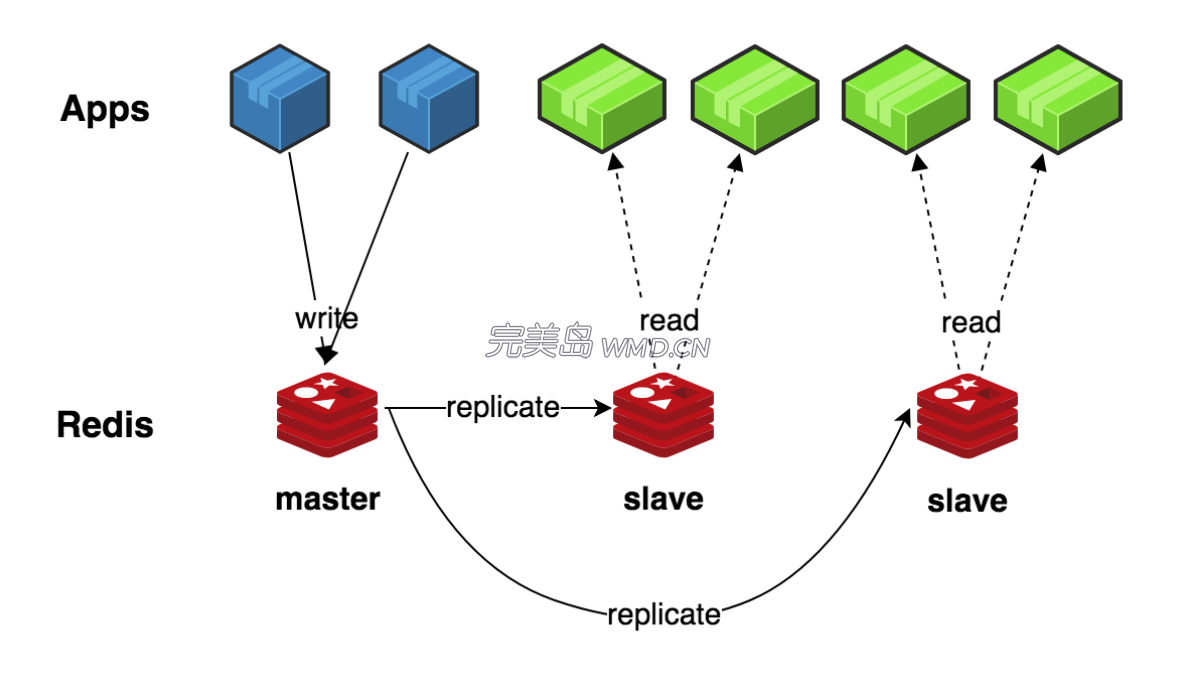 redis